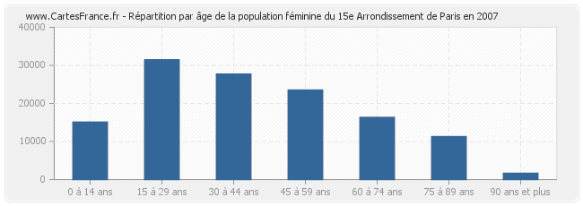 Répartition par âge de la population féminine du 15e Arrondissement de Paris en 2007